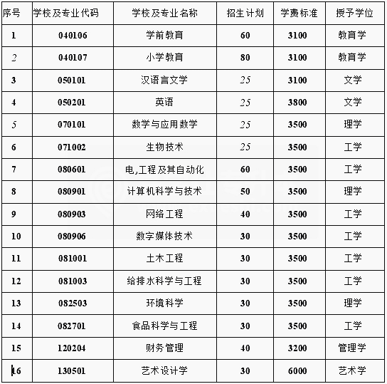 伊犁师范大学昌吉学院新疆理工学院