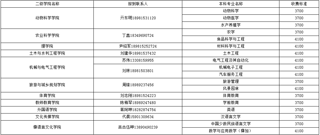 西昌学院2021年专升本录取学生报到注册须知