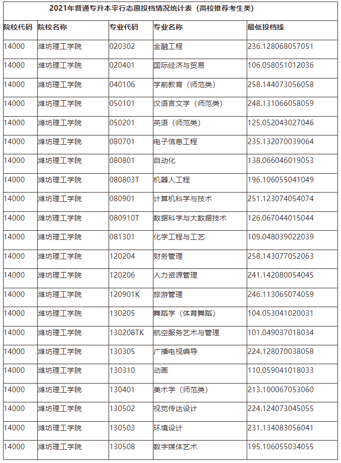 2019年-2021年山东专升本院校录取分数线汇总!