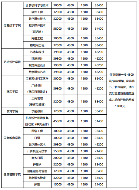上海建桥学院 2021 级各专业收费标准