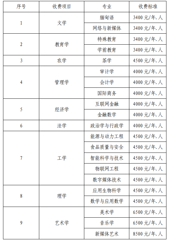 2021年滇西科技师范学院专升本学费标准