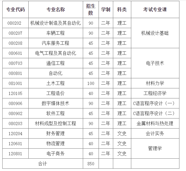 兰州工业学院专升本招生简章2021