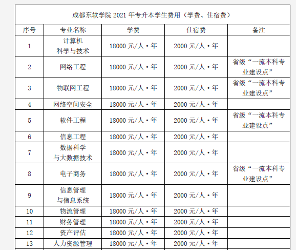 2021年成都东软学院专升本各专业学费标准