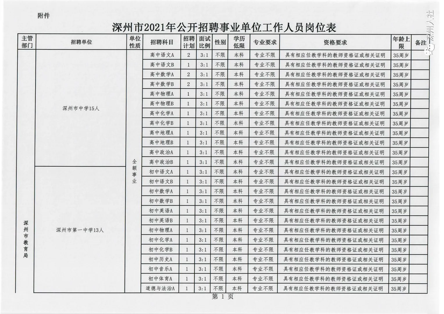 2021年河北衡水深州市招聘事业单位教师职位表