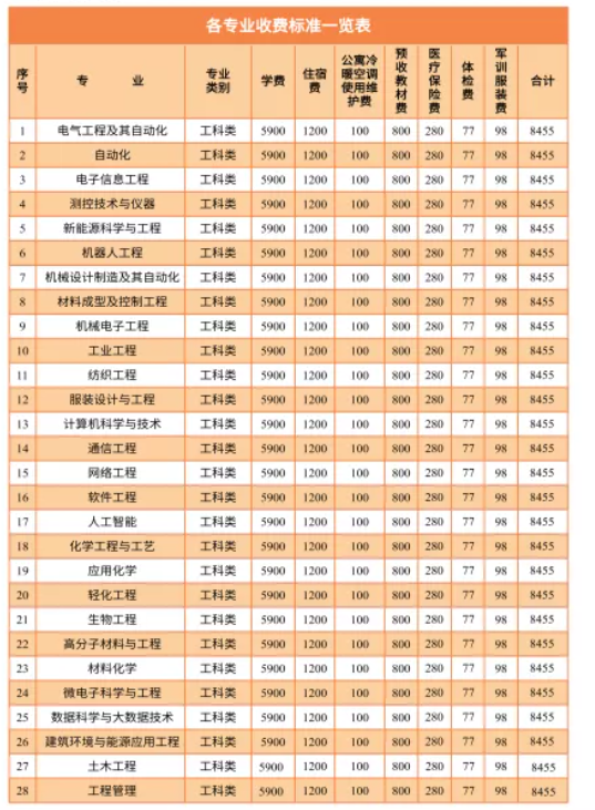 2021年湖南工程学院专升本学费标准