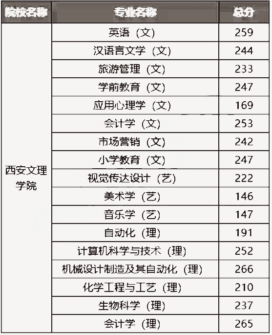 2020-2021西安文理学院专升本录取分数线