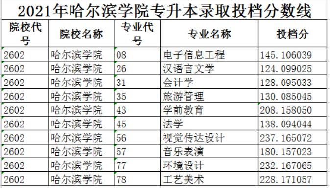 哈尔滨学院专升本分数线2021