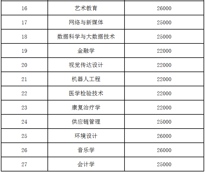 2021年闽南科技学院专升本学费