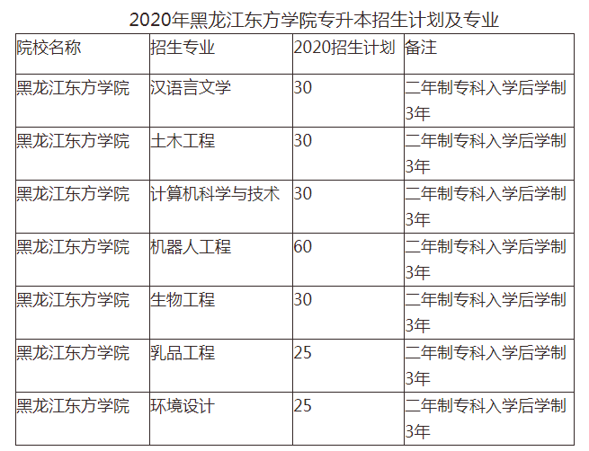 黑龙江东方学院专升本扩招人数