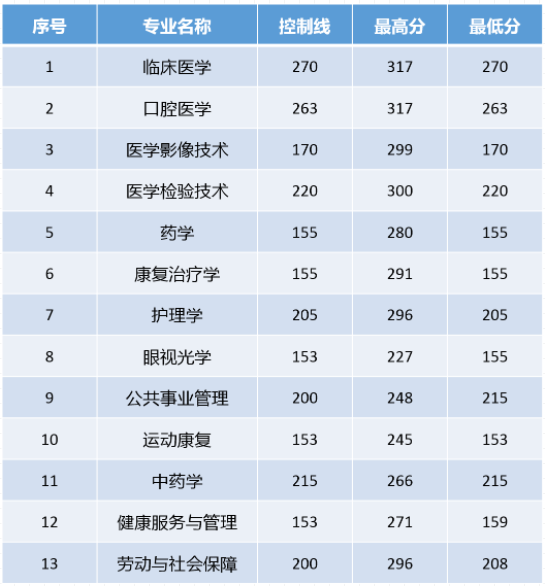 昆明医科大学海源学院专升本各专业录取分数线是多少呢?