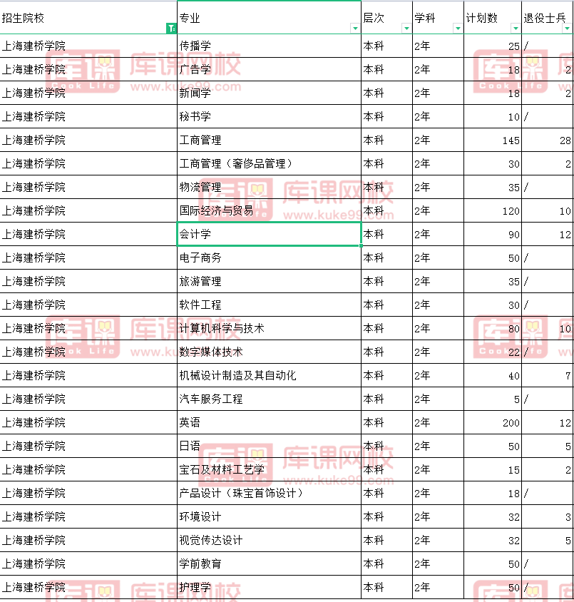 上海建桥学院专升本招生计划2021