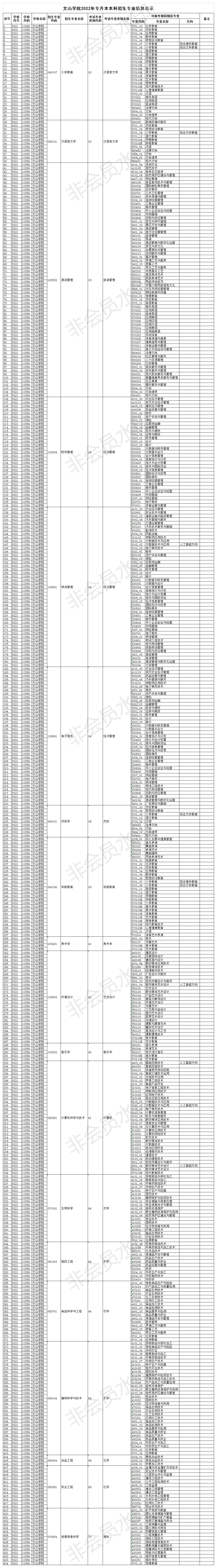 2022年文山学院专升本招生专业及对应专科专业