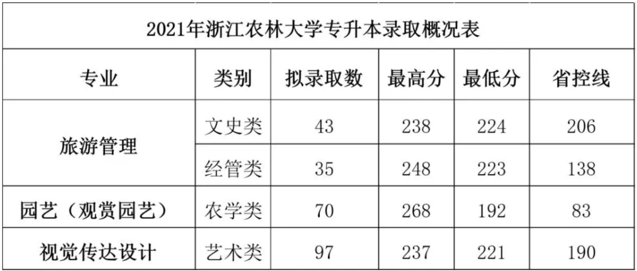 浙江农林大学专升本录取分数线2021