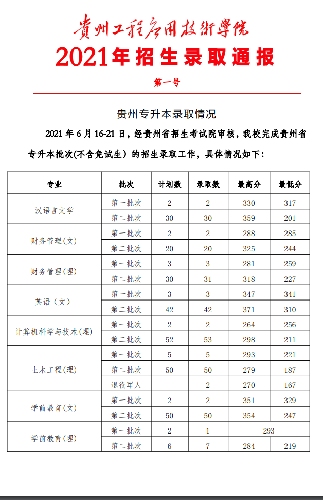 2021年贵州工程应用技术学院专升本录取分数线