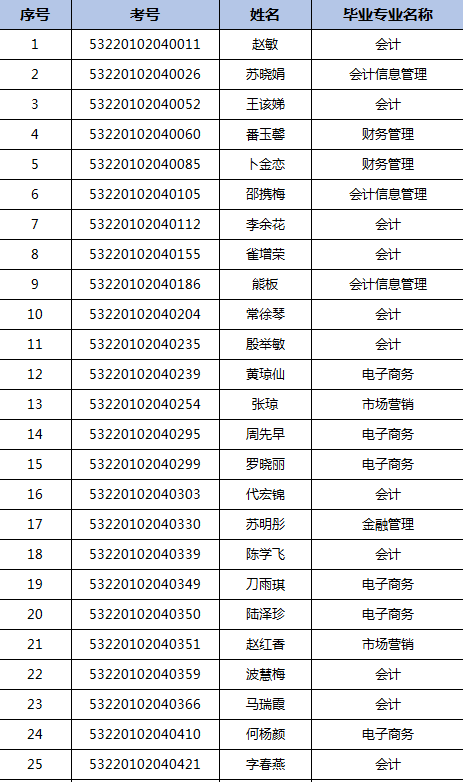 财经职业学院关于2022年专升本原建档立卡贫困家庭考生资格的公示名单