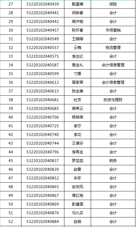 财经职业学院关于2022年专升本原建档立卡贫困家庭考生资格的公示名单