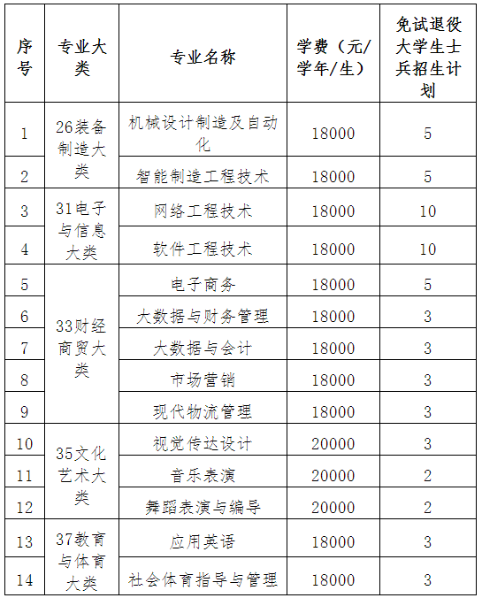 2022年南昌职业大学退役士兵专升本免试招生简章