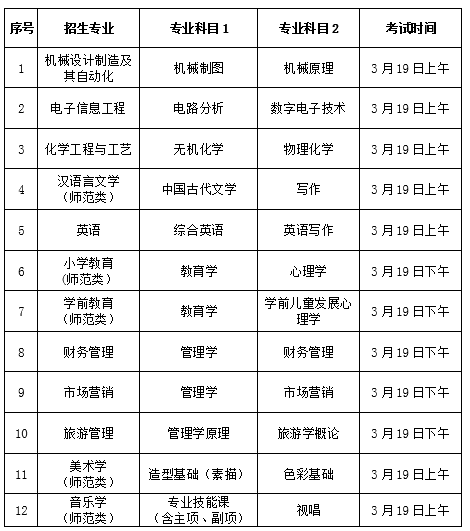 枣庄学院2022年专升本自荐考生报名须知