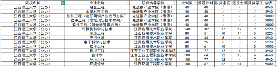 江西财经大学5.江西警察学院4.东华理工大学3.赣南医学院2.