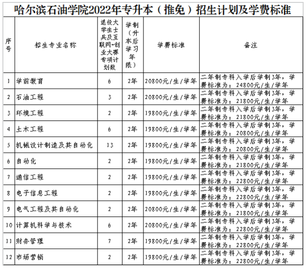 2022年哈尔滨石油学院专升本推免招生考试方案