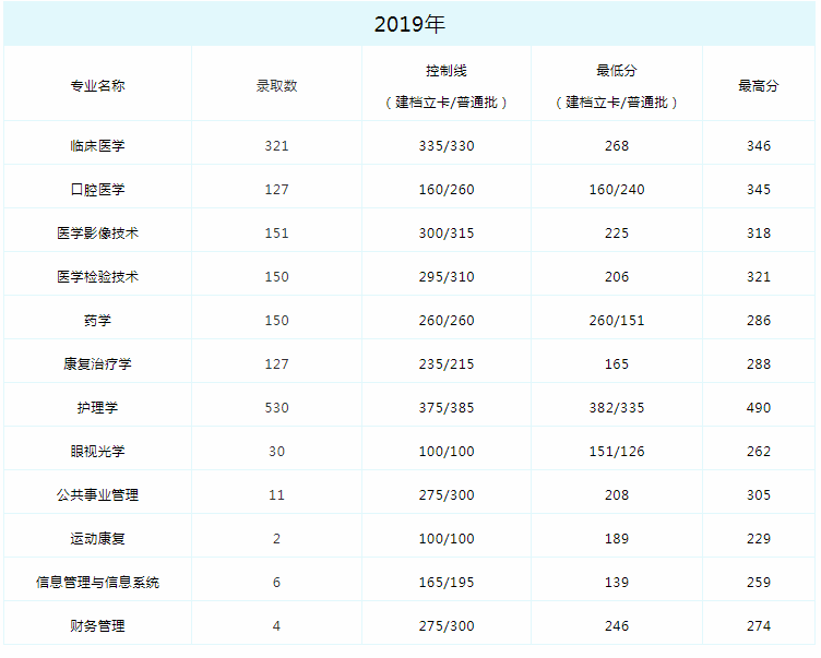 昆明醫科大學海源學院歷年專升本分數線