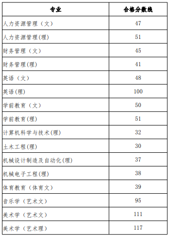 2020年貴州中醫藥大學時珍學院專升本專業分數線