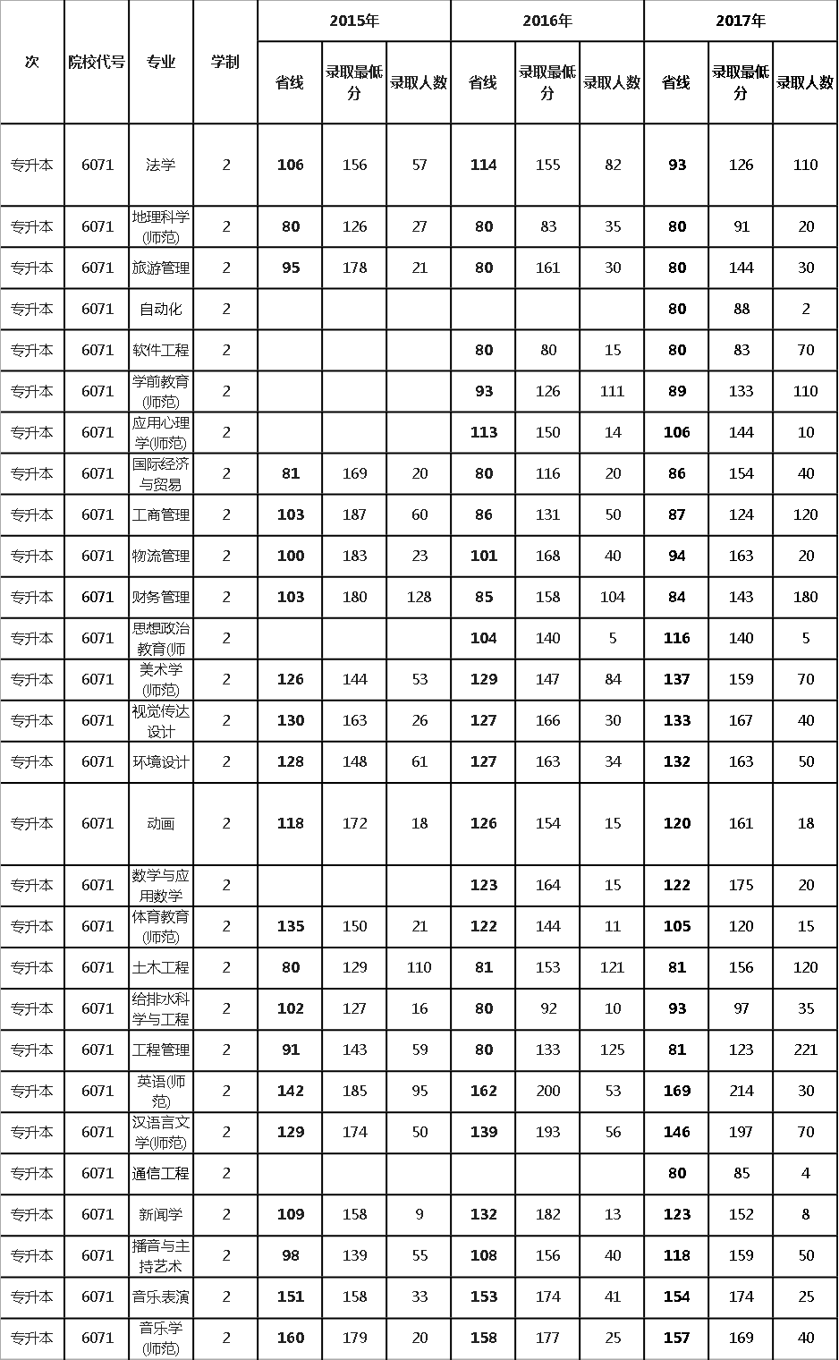 2015-2017年河南南阳师范学院专升本录取情况(图1)