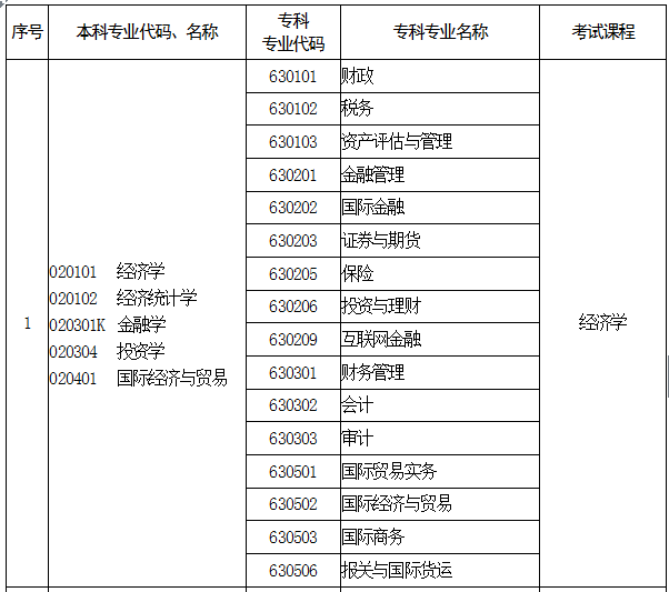 河南专升本财政专业能报考哪些本科专业(图1)