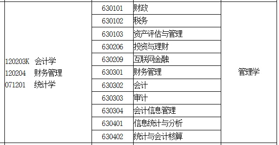 河南专升本财政专业能报考哪些本科专业(图2)