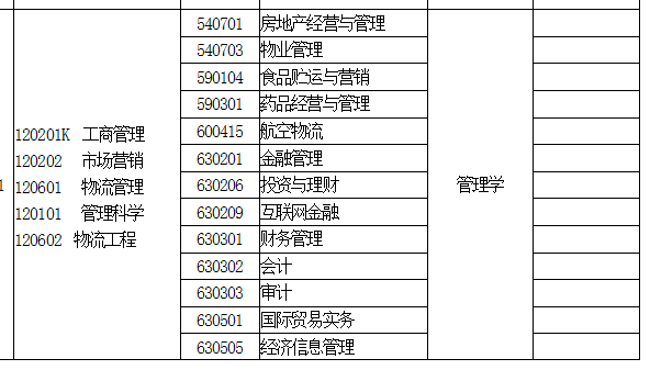 河南专升本国际贸易实务专业能报考哪些本科专业(图2)