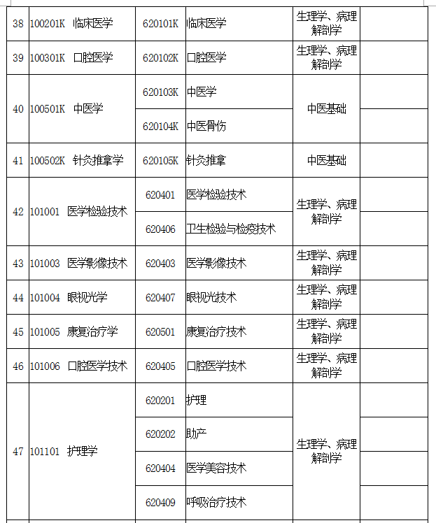 河南专升本医学类专业能报考哪些本科专业(图1)