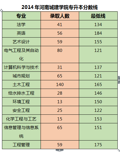 河南城建学院专升本历年录取分数线(图1)