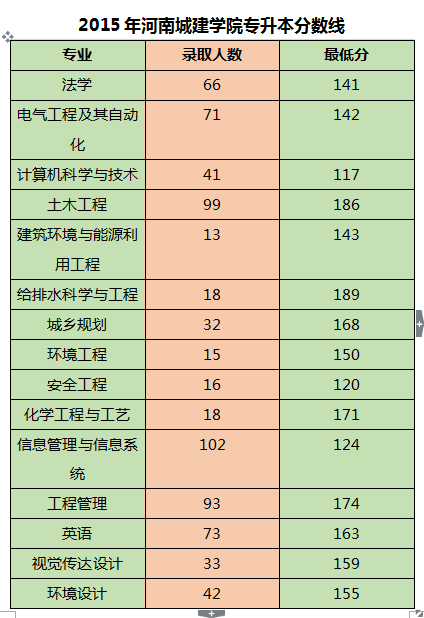 河南城建学院专升本历年录取分数线(图2)