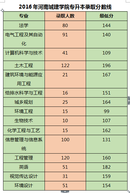 河南城建学院专升本历年录取分数线(图3)