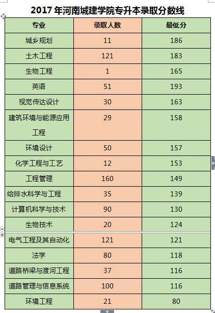 河南城建学院专升本历年录取分数线(图4)