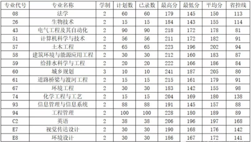 河南城建学院专升本历年录取分数线(图5)