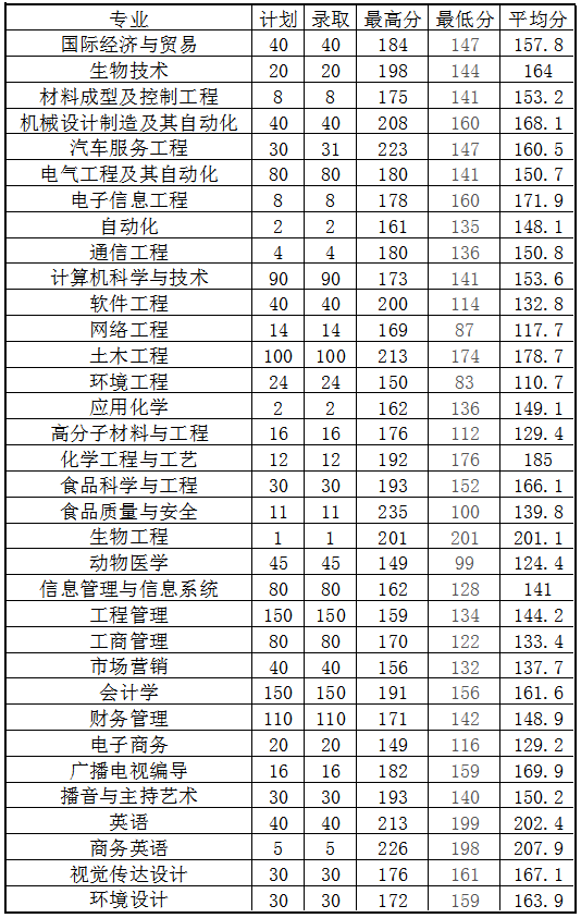 2016-2017年河南省安阳工学院专升本录取分数线情况(图1)