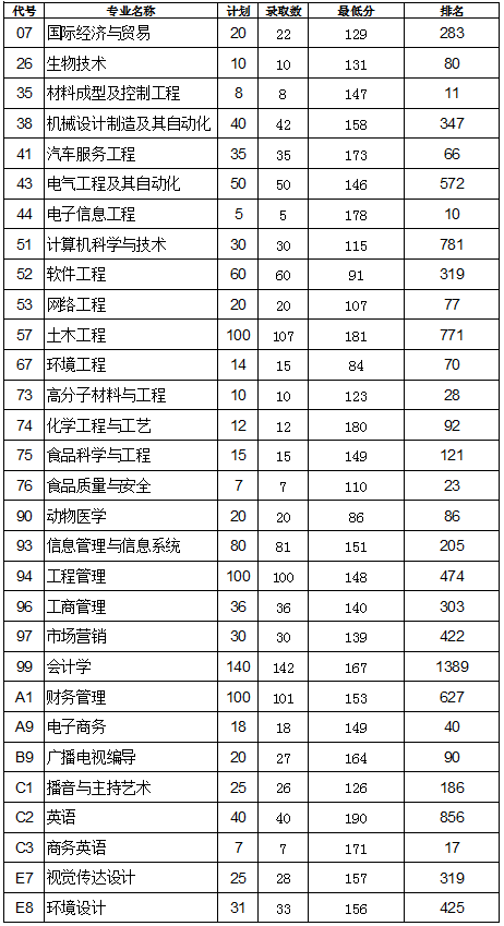 2016-2017年河南省安阳工学院专升本录取分数线情况(图2)