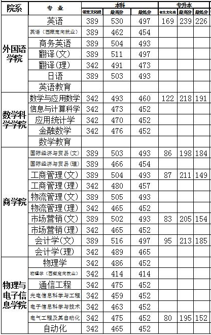 2017年洛阳师范学院专升本录取分数线统计(图1)