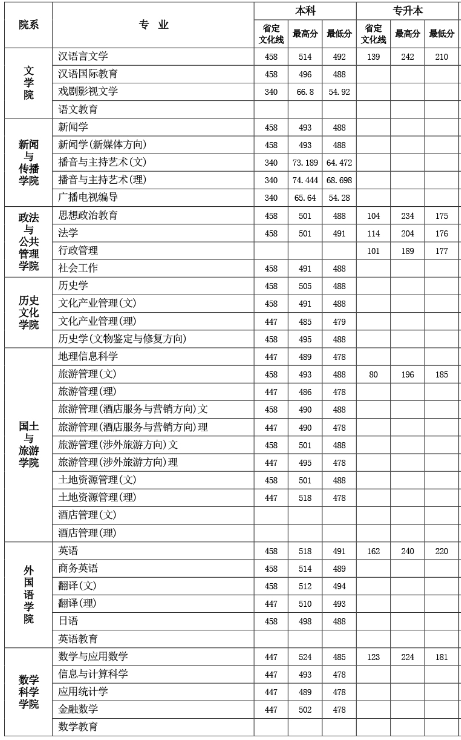 2016年洛阳师范学院专升本录取分数线(图1)