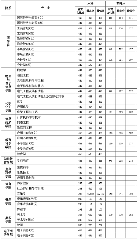 2016年洛阳师范学院专升本录取分数线(图2)