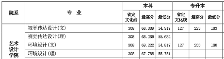 2016年洛阳师范学院专升本录取分数线(图3)