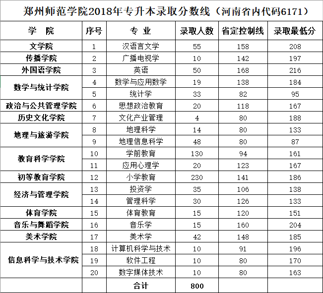 2018年郑州师范学院专升本录取分数线(图1)