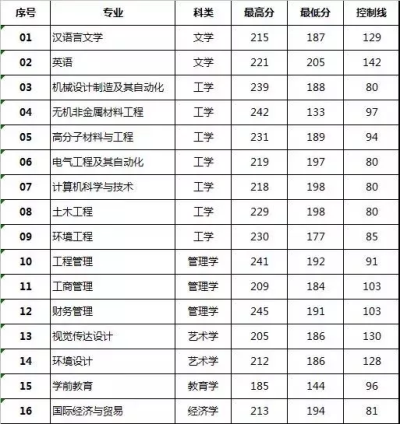 洛阳理工学院专升本历年分数线(图1)