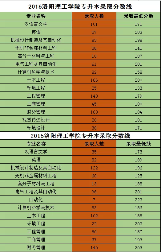 洛阳理工学院专升本历年分数线(图3)