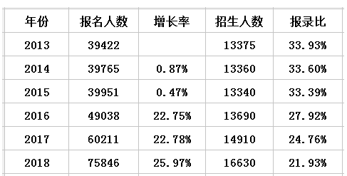 河南專升本競爭大么(數(shù)據(jù)分析)(圖1)