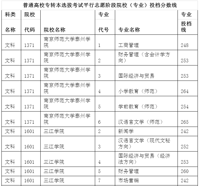 江苏专转本投档分数线