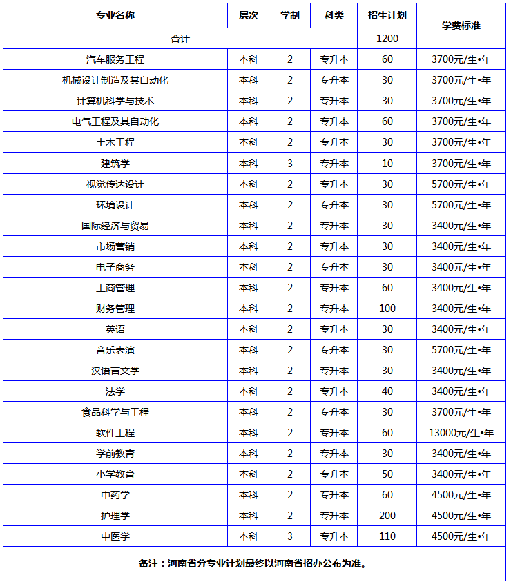 2016-2018河南南陽(yáng)理工學(xué)院專升本招生計(jì)劃(圖2)