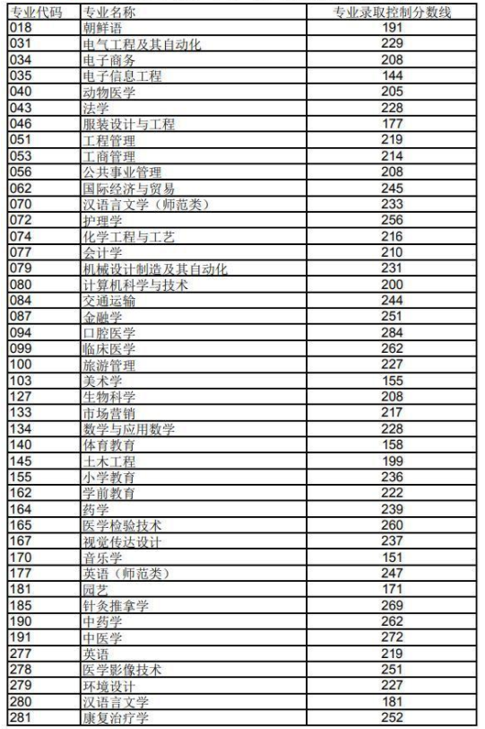 2018年山东专升本各专业录取控制分数线公布(图1)