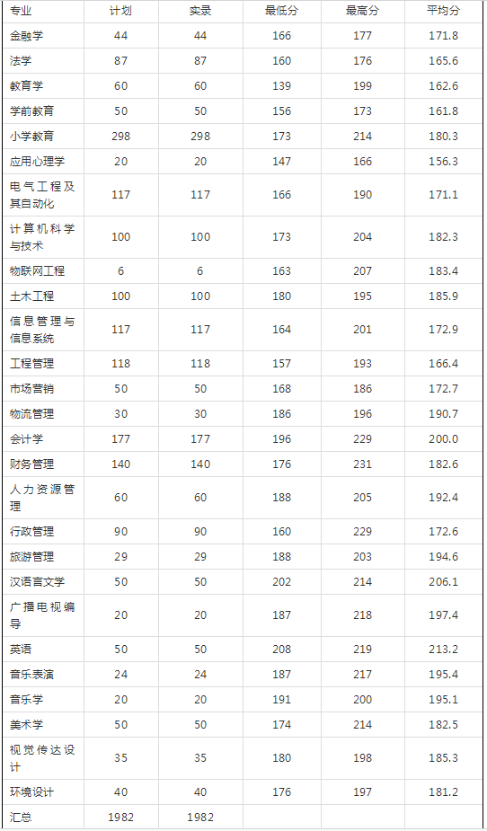 2018年河南专升本院校录取分数线(图1)